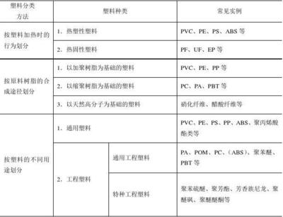 第一章 塑料化学基础 工程塑料